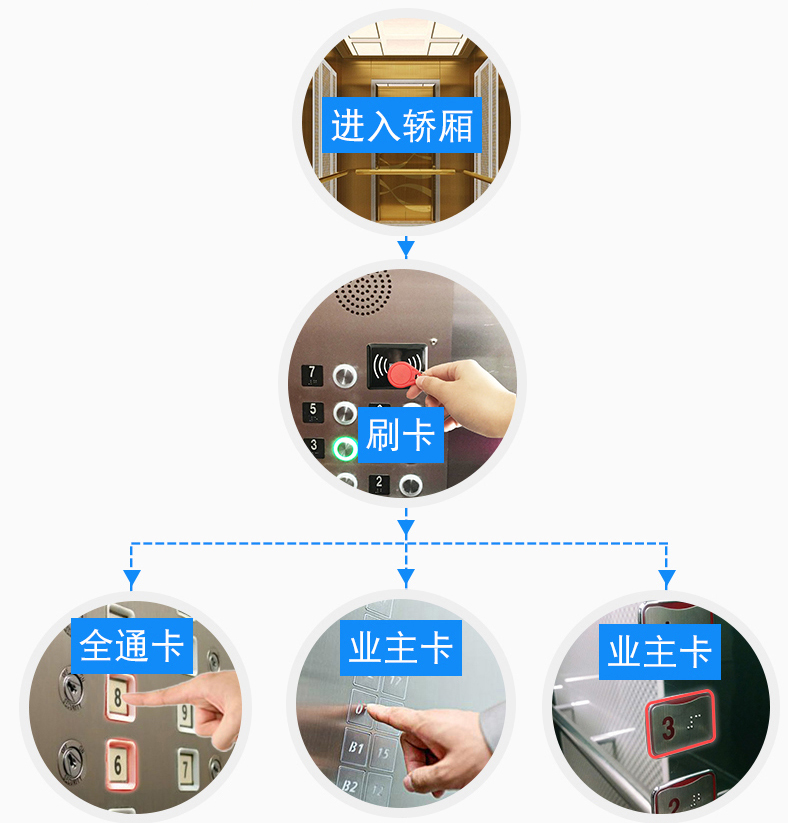 電梯控制板支持IC刷卡4G藍牙RS485/232消防報警軟件APP小程序開發 電梯控制板支持IC刷卡4G藍牙RS485/232消防報警軟件APP小程序開發