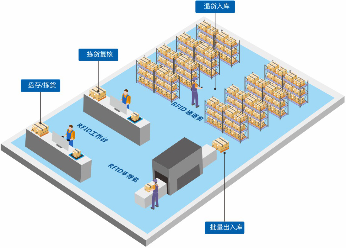 定制一套智能RFID倉庫管理系統軟件到底能為企業解決哪些問題? 定制一套智能RFID倉庫管理系統軟件到底能為企業解決哪些問題?