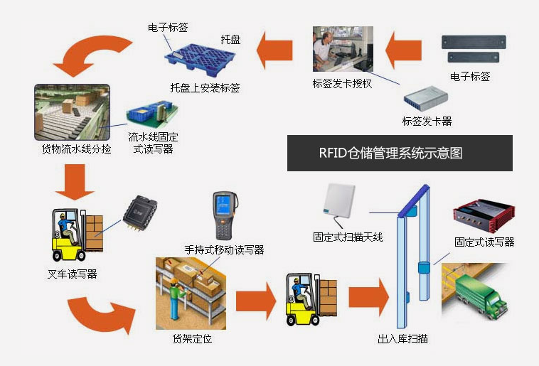 倉庫管理混亂人手不足怎么辦？智能RFID智能管理系統為您解決所有問題